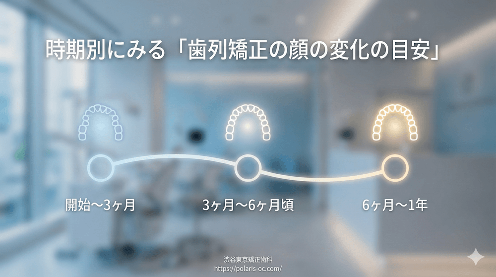 時期別にみる「歯列矯正の顔の変化の目安」